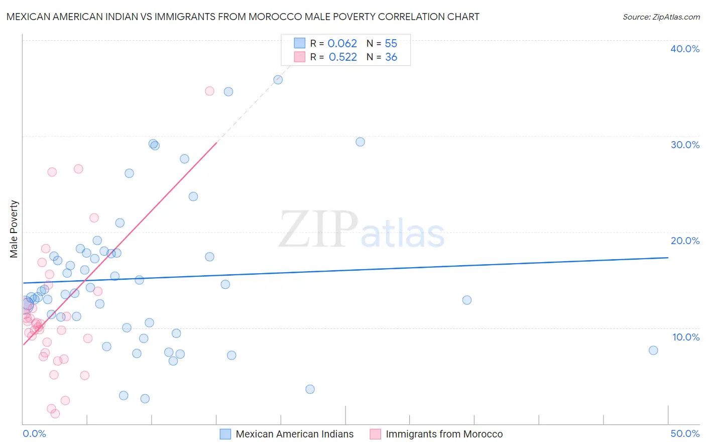 Mexican American Indian vs Immigrants from Morocco Male Poverty