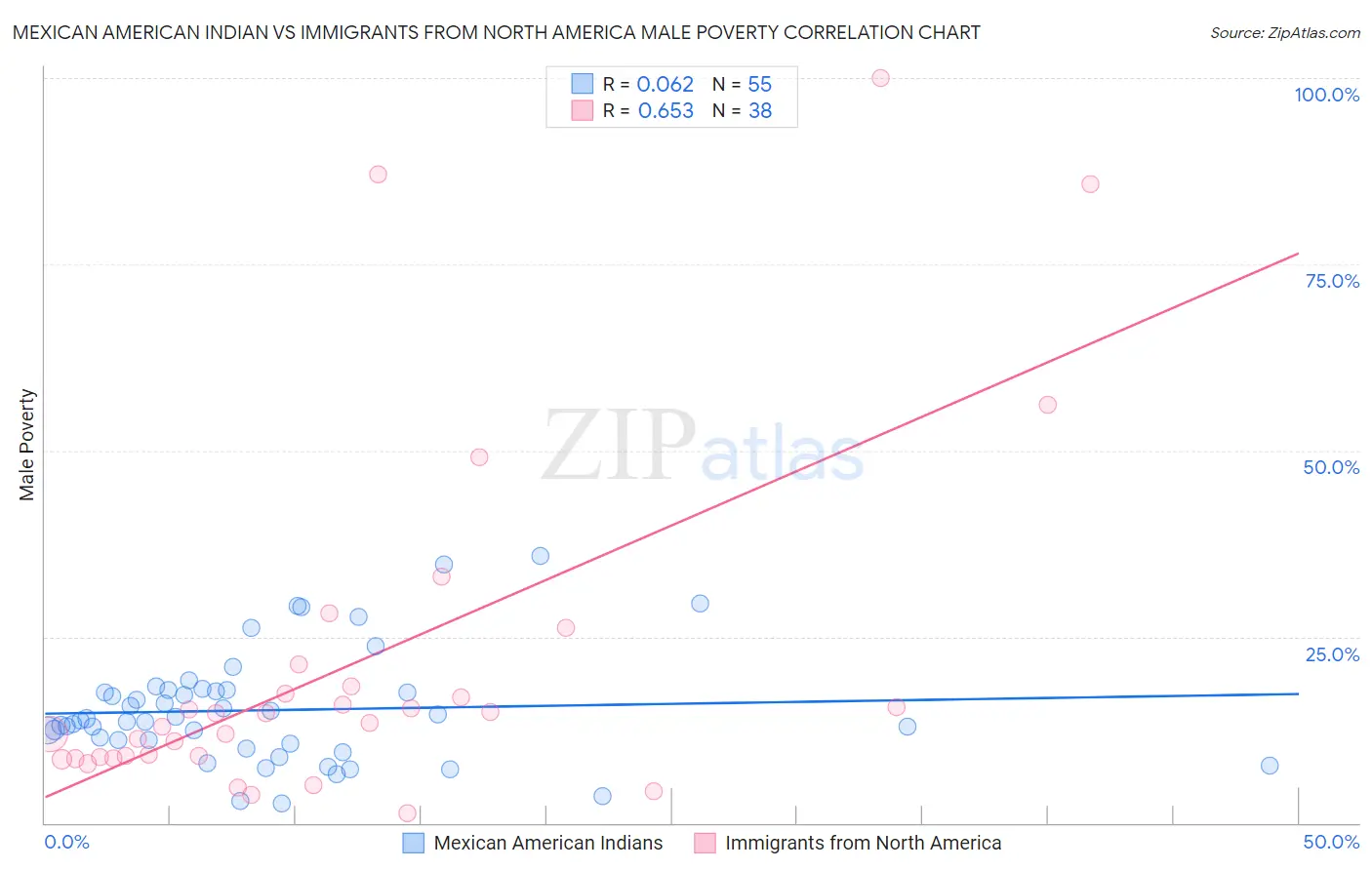 Mexican American Indian vs Immigrants from North America Male Poverty