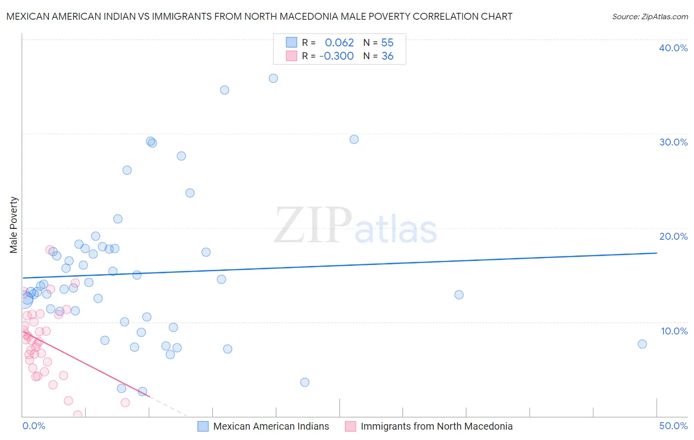 Mexican American Indian vs Immigrants from North Macedonia Male Poverty