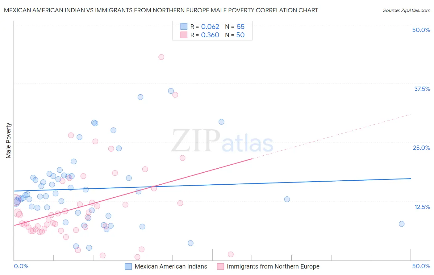 Mexican American Indian vs Immigrants from Northern Europe Male Poverty
