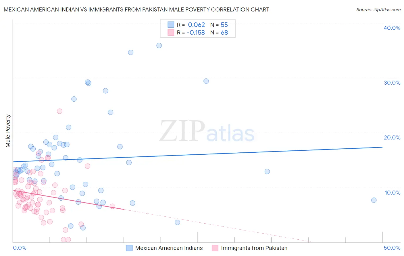Mexican American Indian vs Immigrants from Pakistan Male Poverty