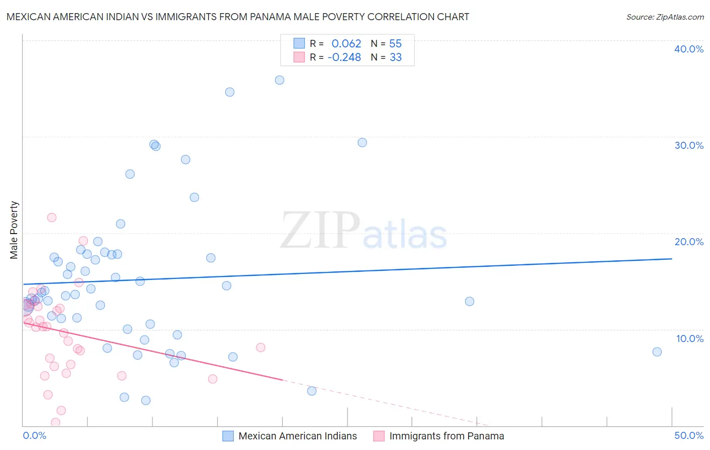 Mexican American Indian vs Immigrants from Panama Male Poverty