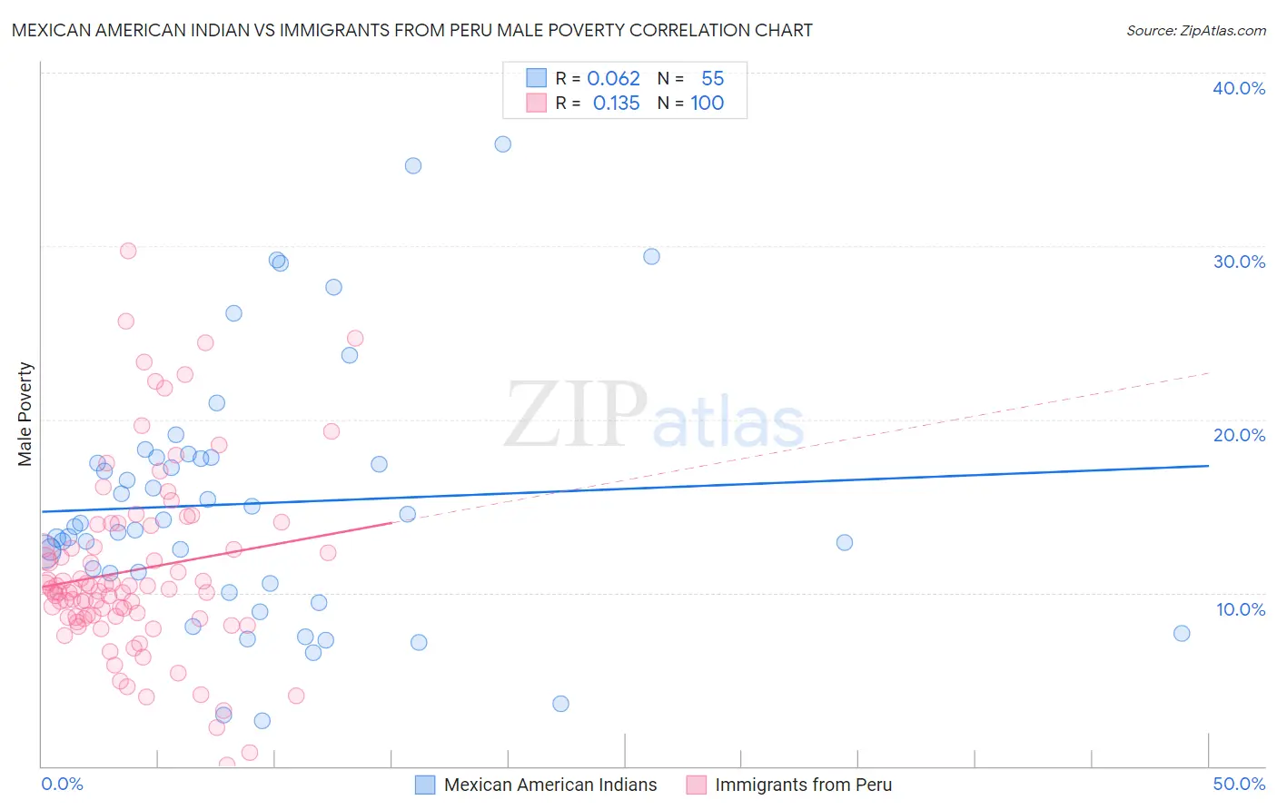 Mexican American Indian vs Immigrants from Peru Male Poverty