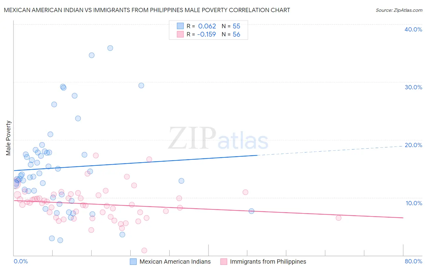 Mexican American Indian vs Immigrants from Philippines Male Poverty