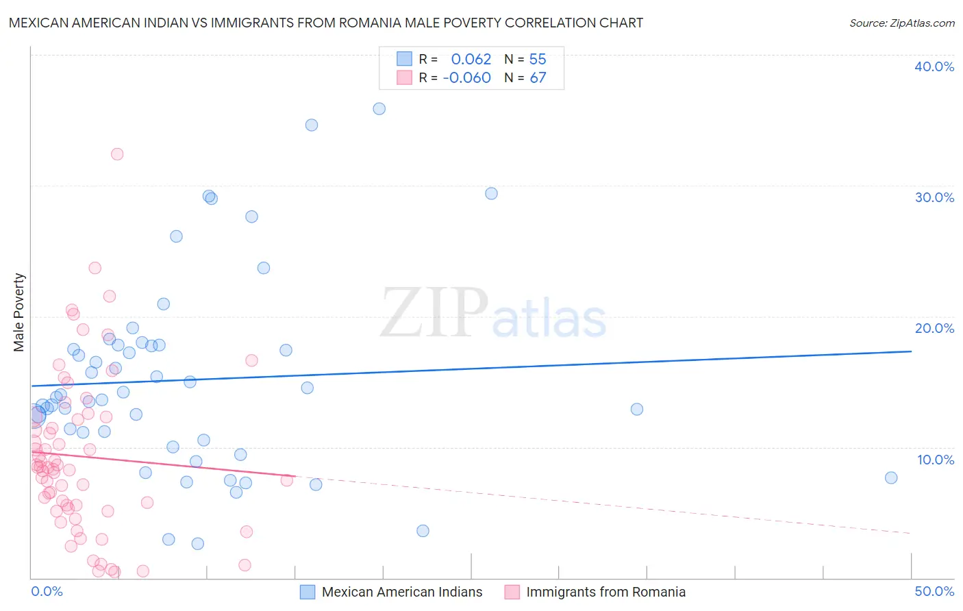 Mexican American Indian vs Immigrants from Romania Male Poverty