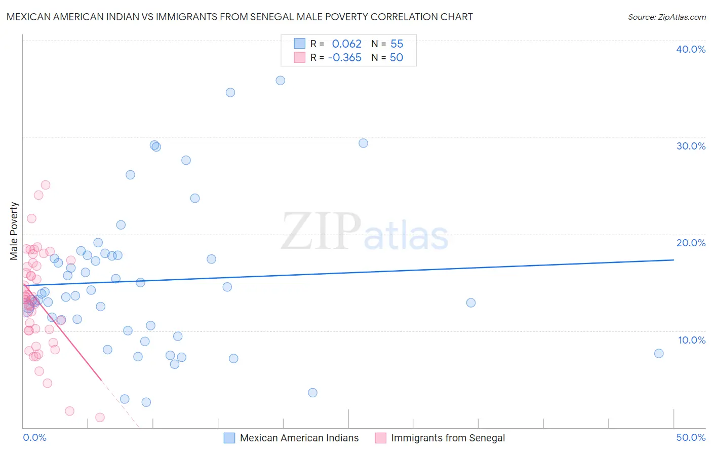 Mexican American Indian vs Immigrants from Senegal Male Poverty