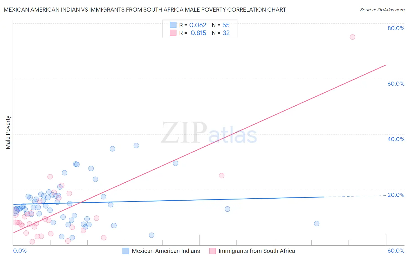 Mexican American Indian vs Immigrants from South Africa Male Poverty