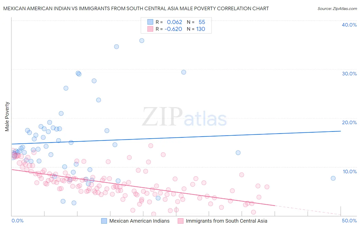 Mexican American Indian vs Immigrants from South Central Asia Male Poverty