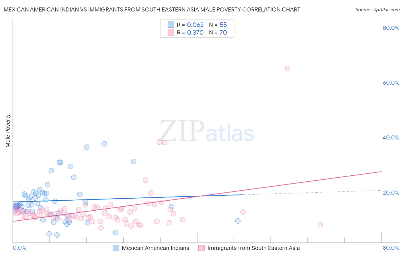 Mexican American Indian vs Immigrants from South Eastern Asia Male Poverty