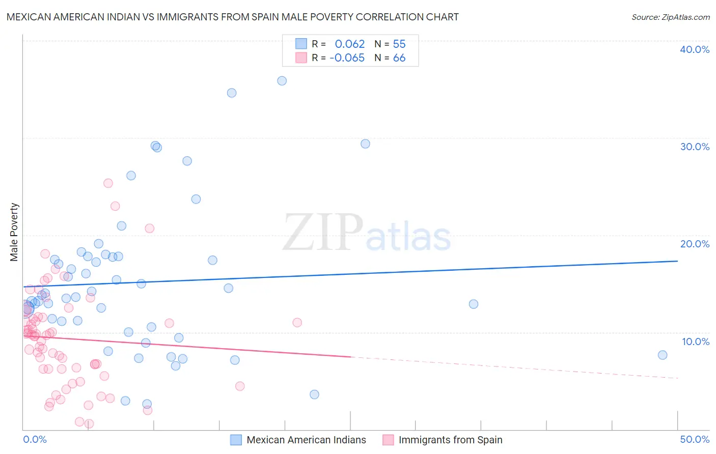 Mexican American Indian vs Immigrants from Spain Male Poverty