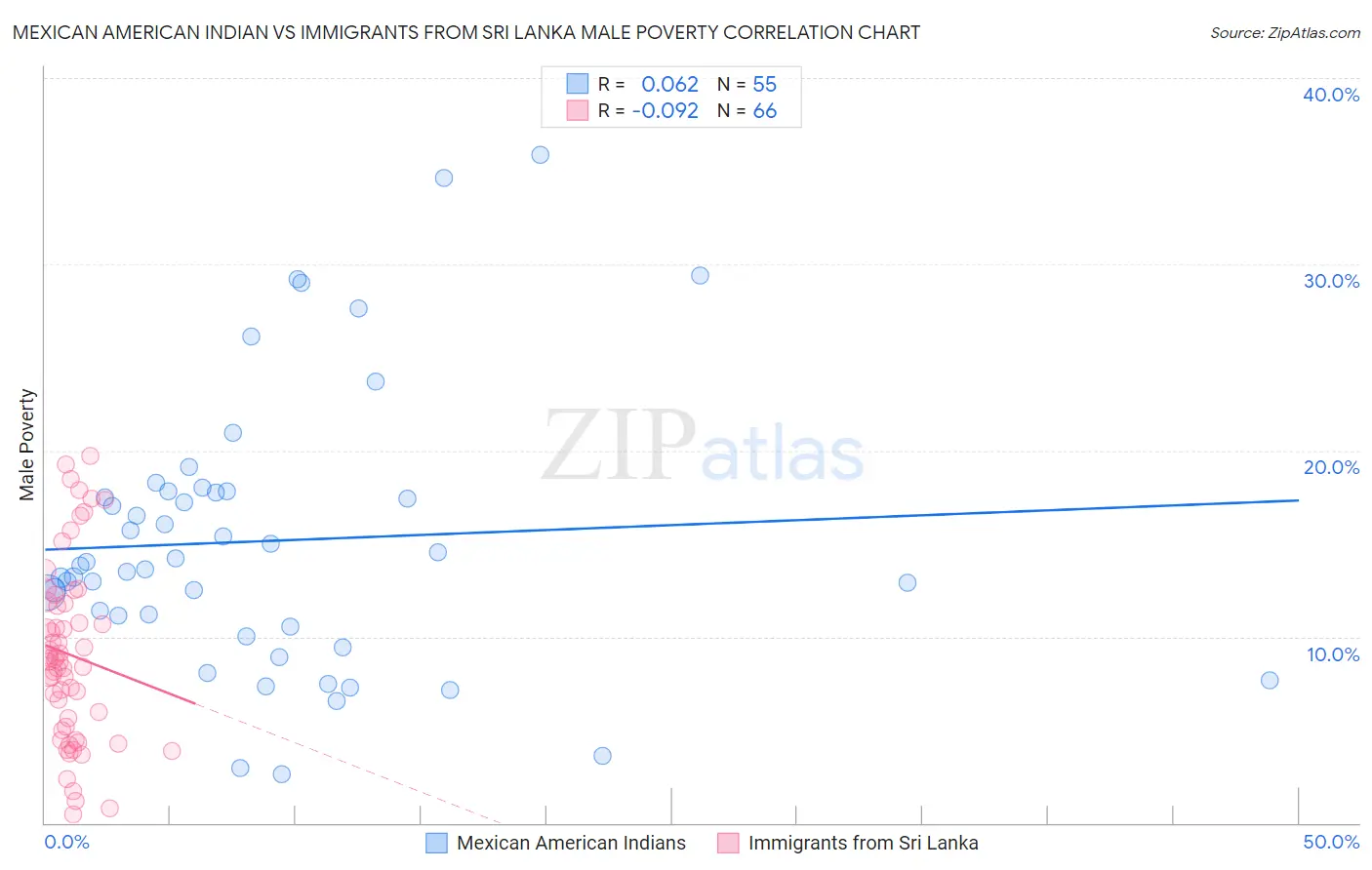 Mexican American Indian vs Immigrants from Sri Lanka Male Poverty