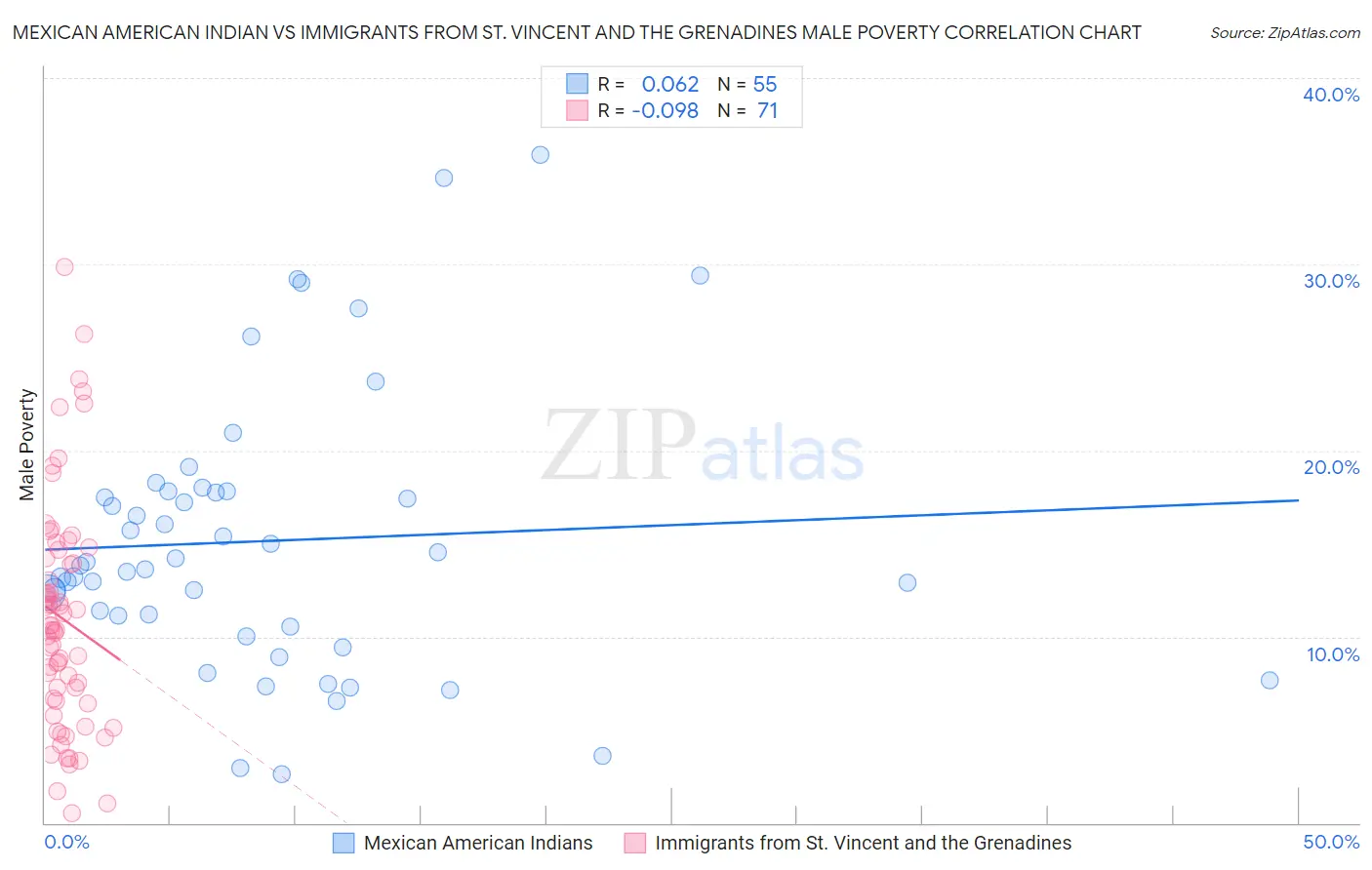 Mexican American Indian vs Immigrants from St. Vincent and the Grenadines Male Poverty