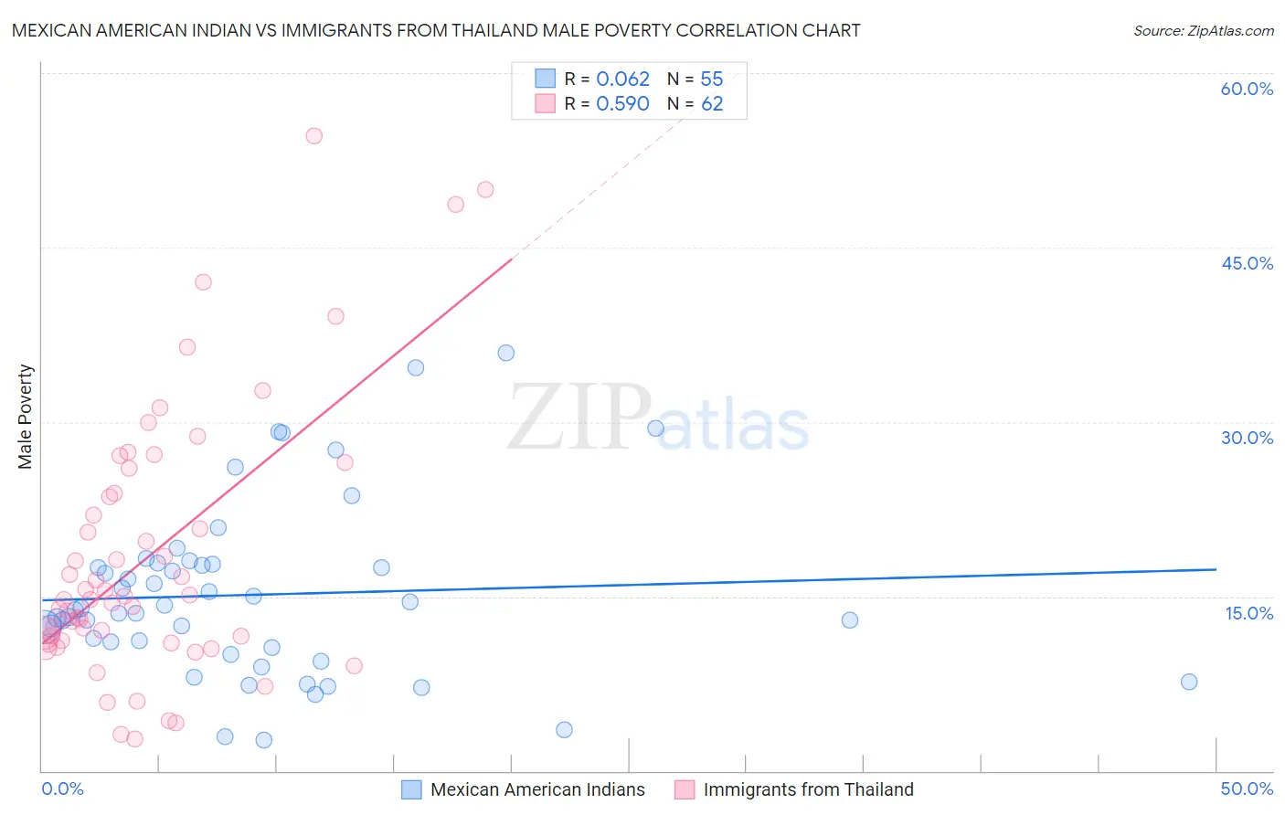Mexican American Indian vs Immigrants from Thailand Male Poverty