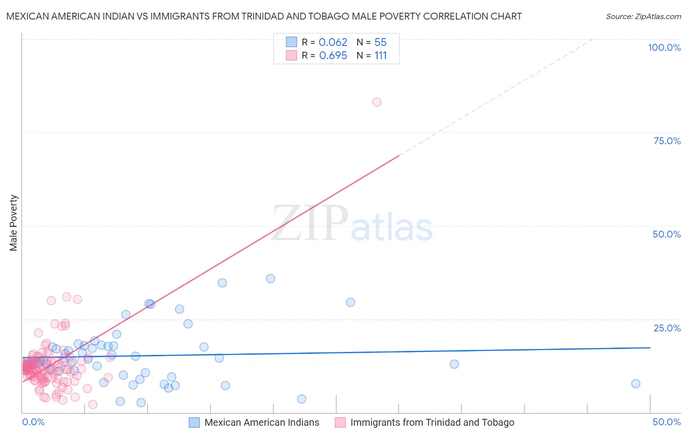 Mexican American Indian vs Immigrants from Trinidad and Tobago Male Poverty
