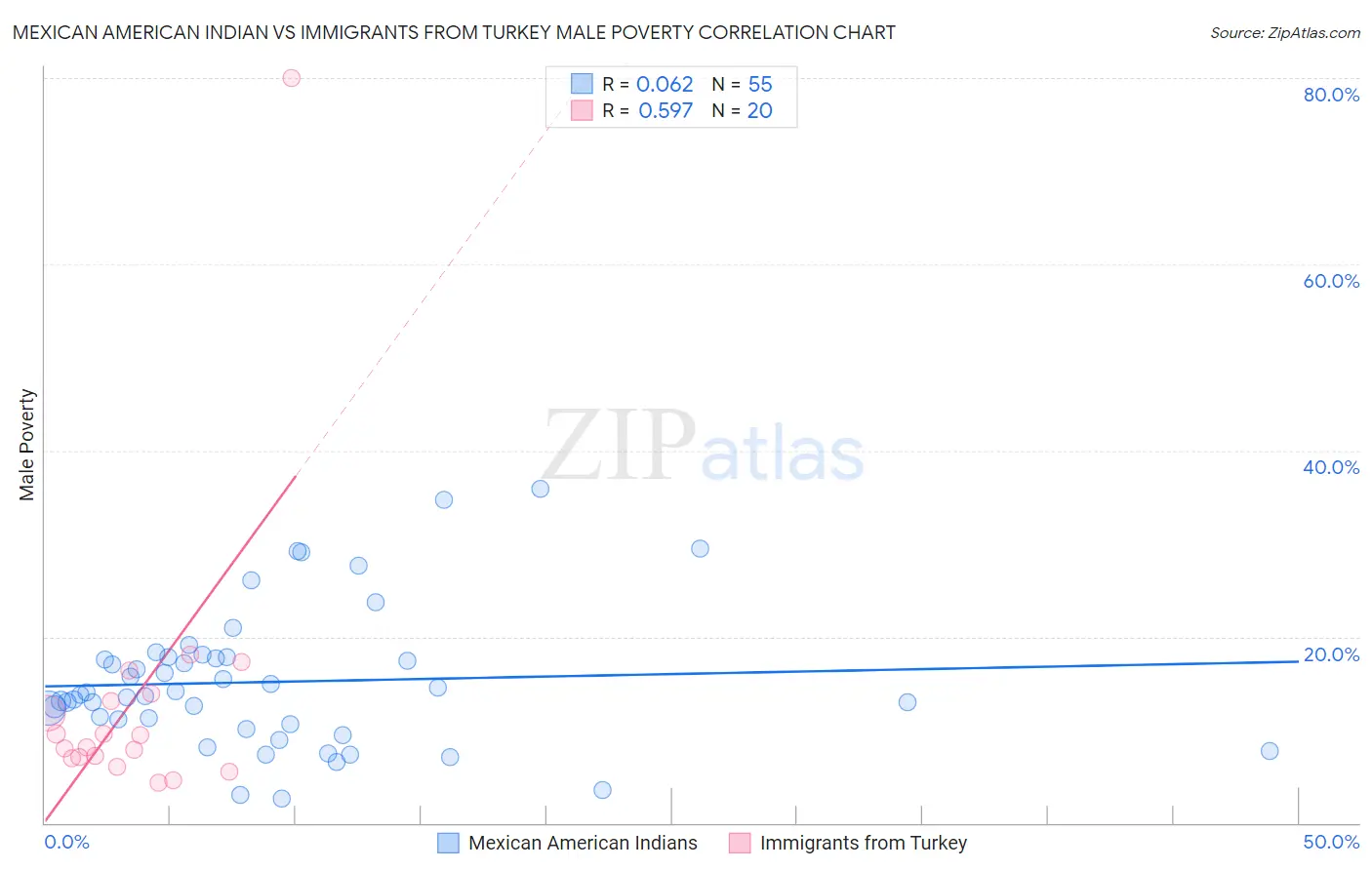 Mexican American Indian vs Immigrants from Turkey Male Poverty
