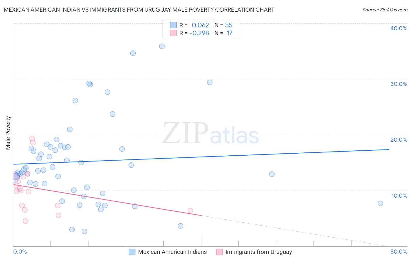 Mexican American Indian vs Immigrants from Uruguay Male Poverty