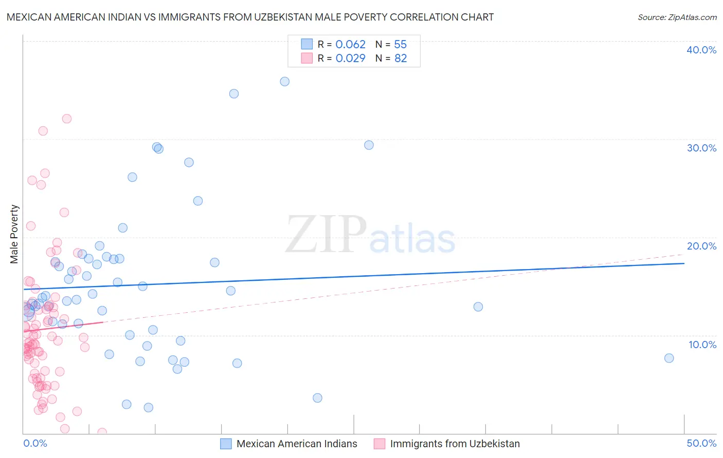 Mexican American Indian vs Immigrants from Uzbekistan Male Poverty