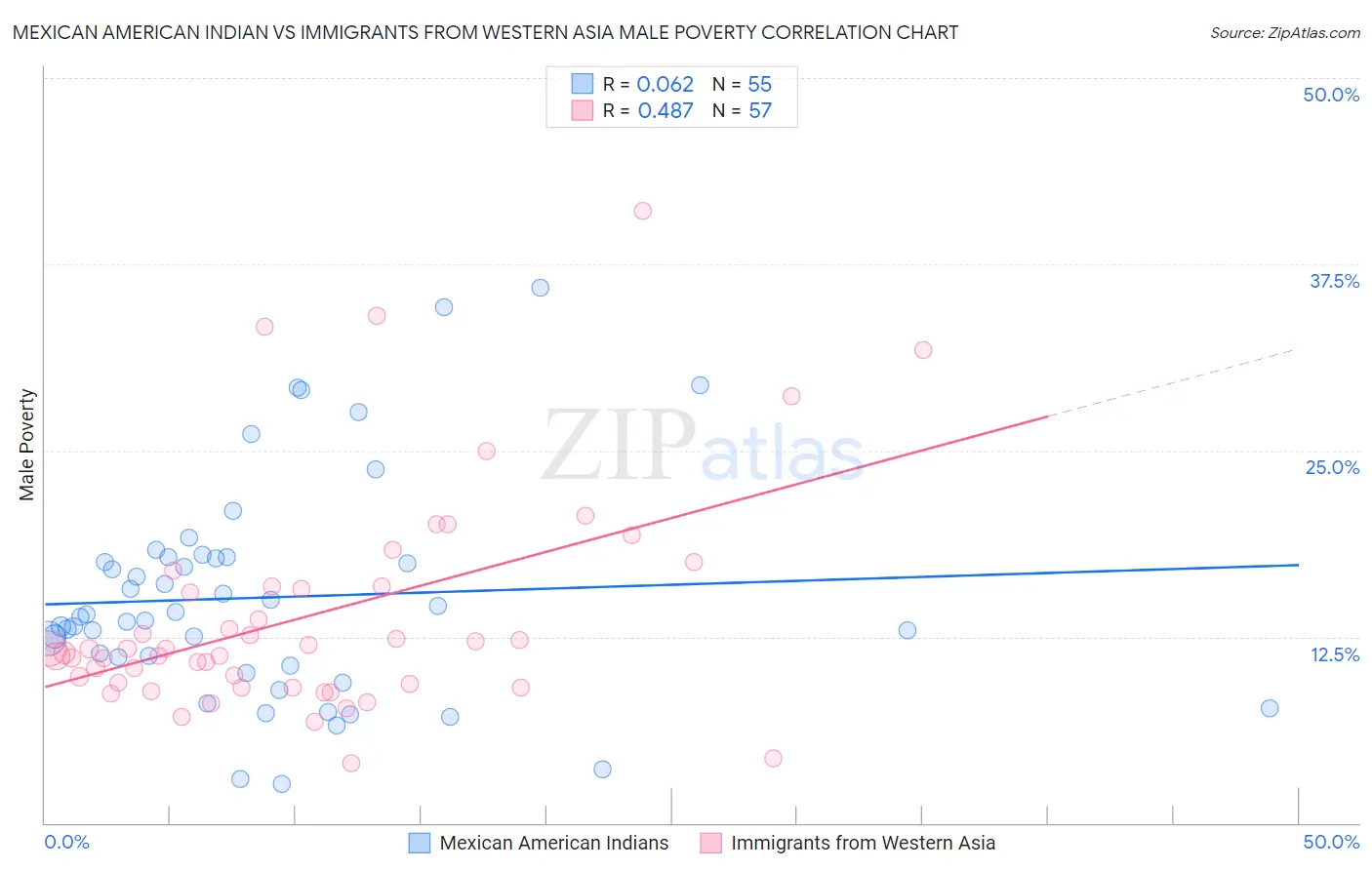 Mexican American Indian vs Immigrants from Western Asia Male Poverty