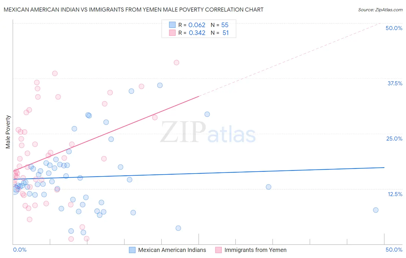 Mexican American Indian vs Immigrants from Yemen Male Poverty