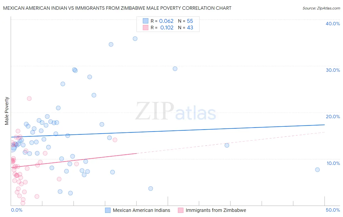 Mexican American Indian vs Immigrants from Zimbabwe Male Poverty