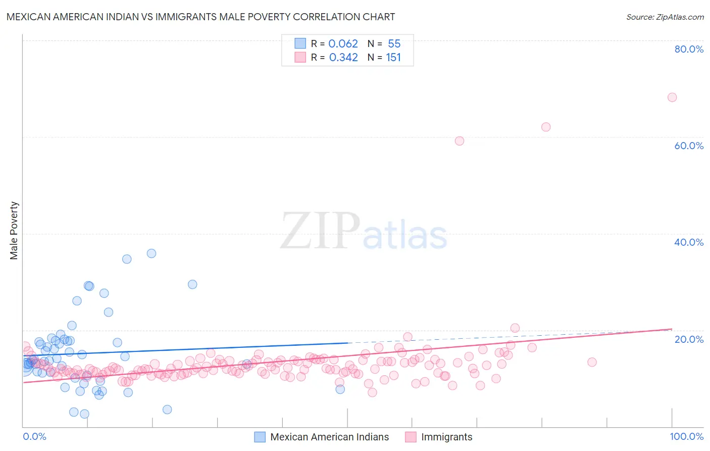 Mexican American Indian vs Immigrants Male Poverty