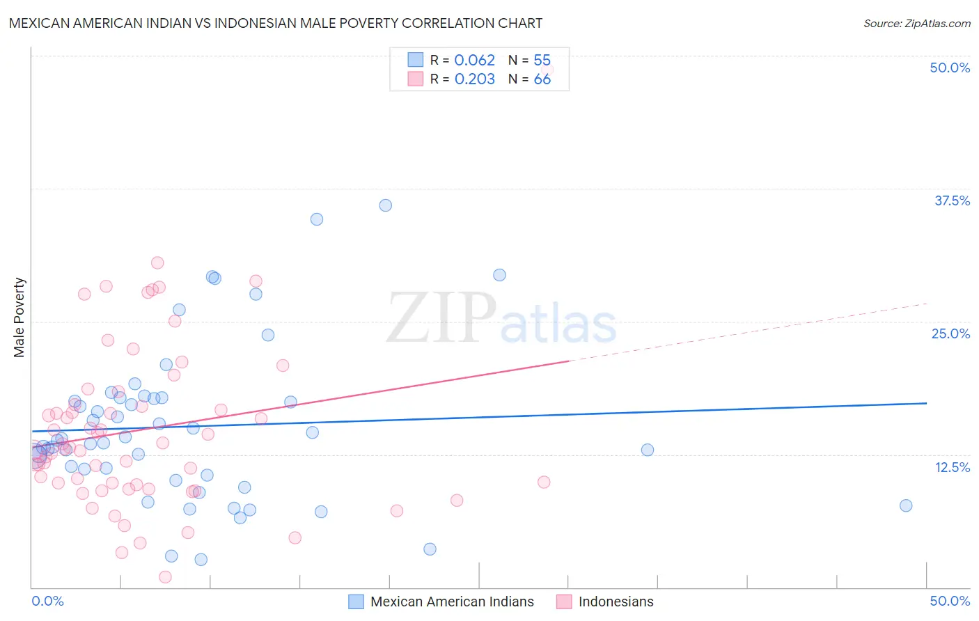 Mexican American Indian vs Indonesian Male Poverty