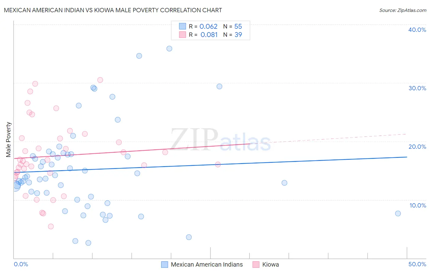 Mexican American Indian vs Kiowa Male Poverty