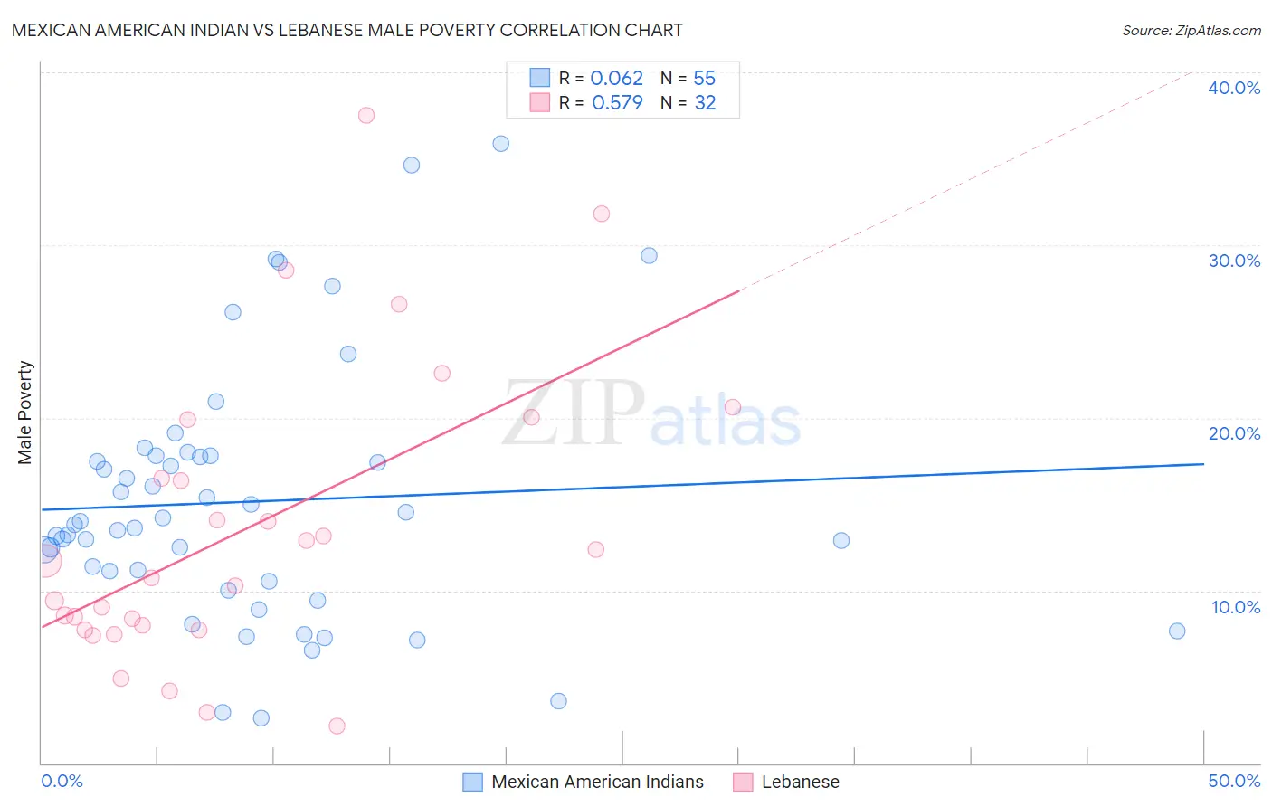 Mexican American Indian vs Lebanese Male Poverty