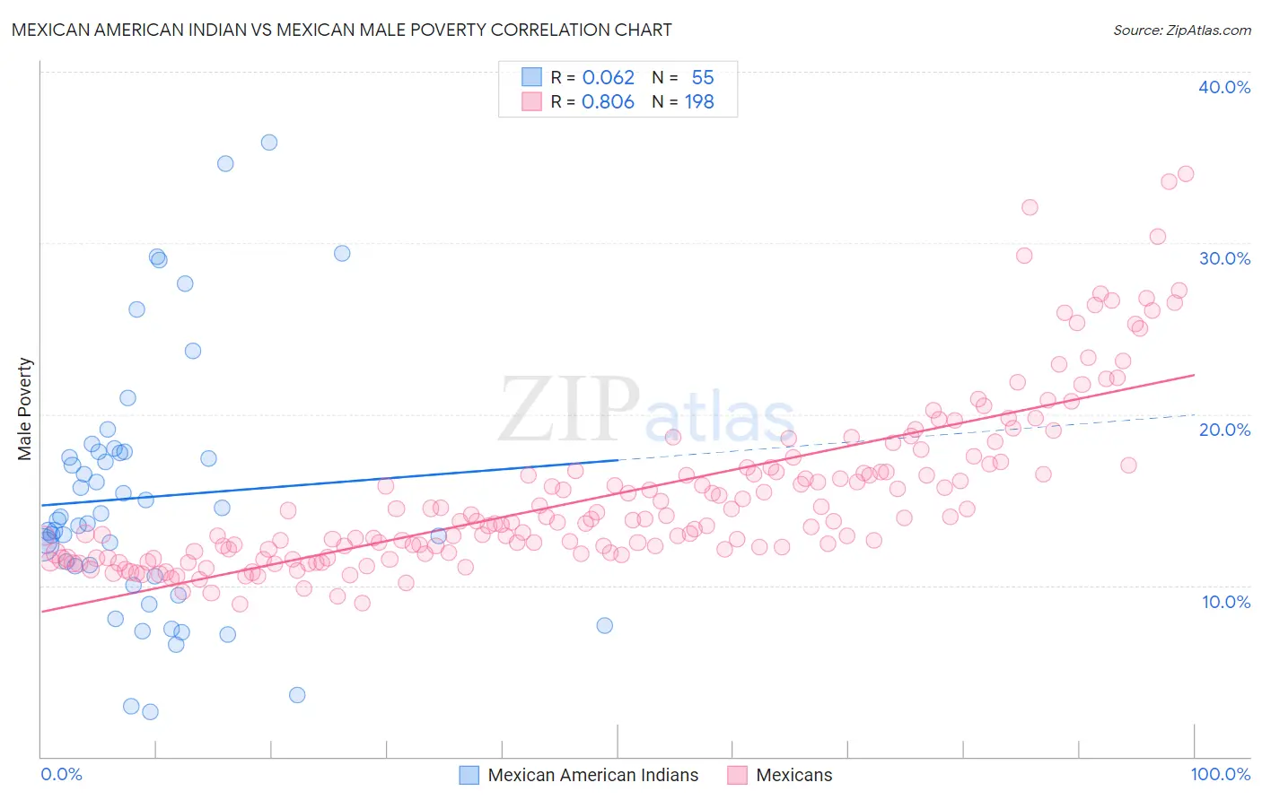 Mexican American Indian vs Mexican Male Poverty