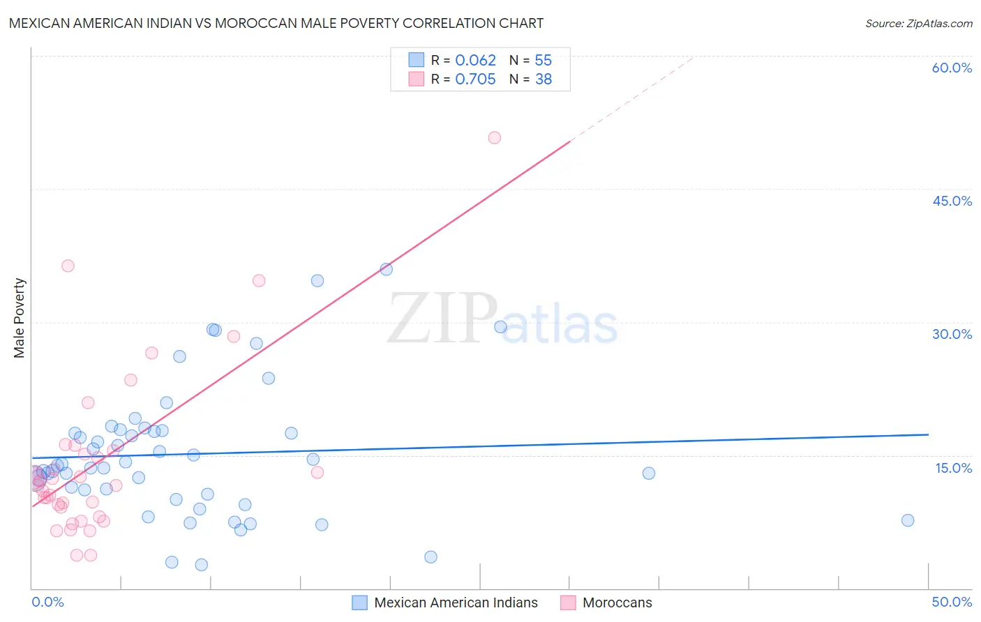 Mexican American Indian vs Moroccan Male Poverty