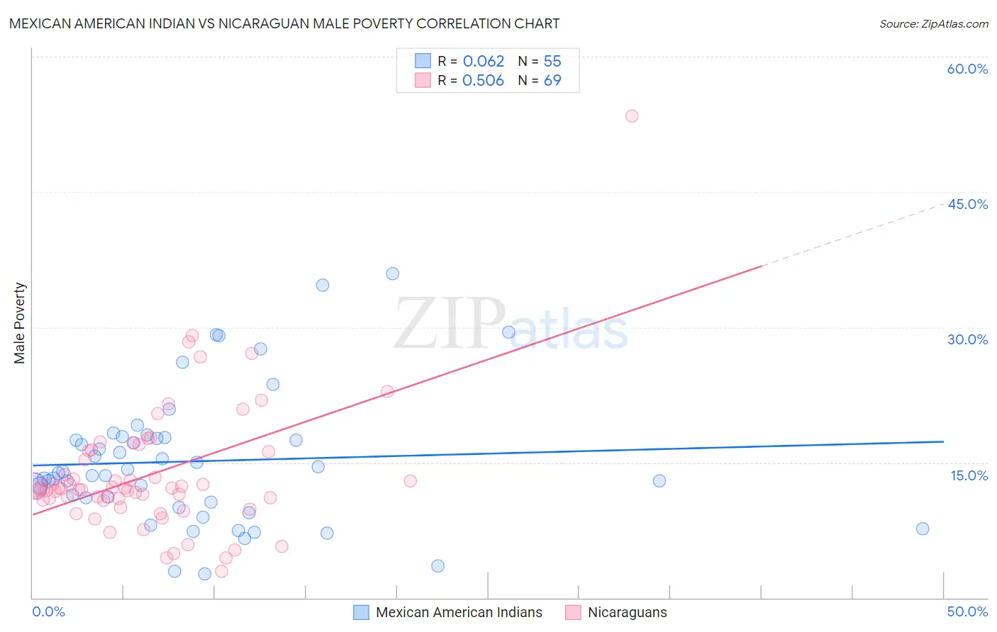 Mexican American Indian vs Nicaraguan Male Poverty