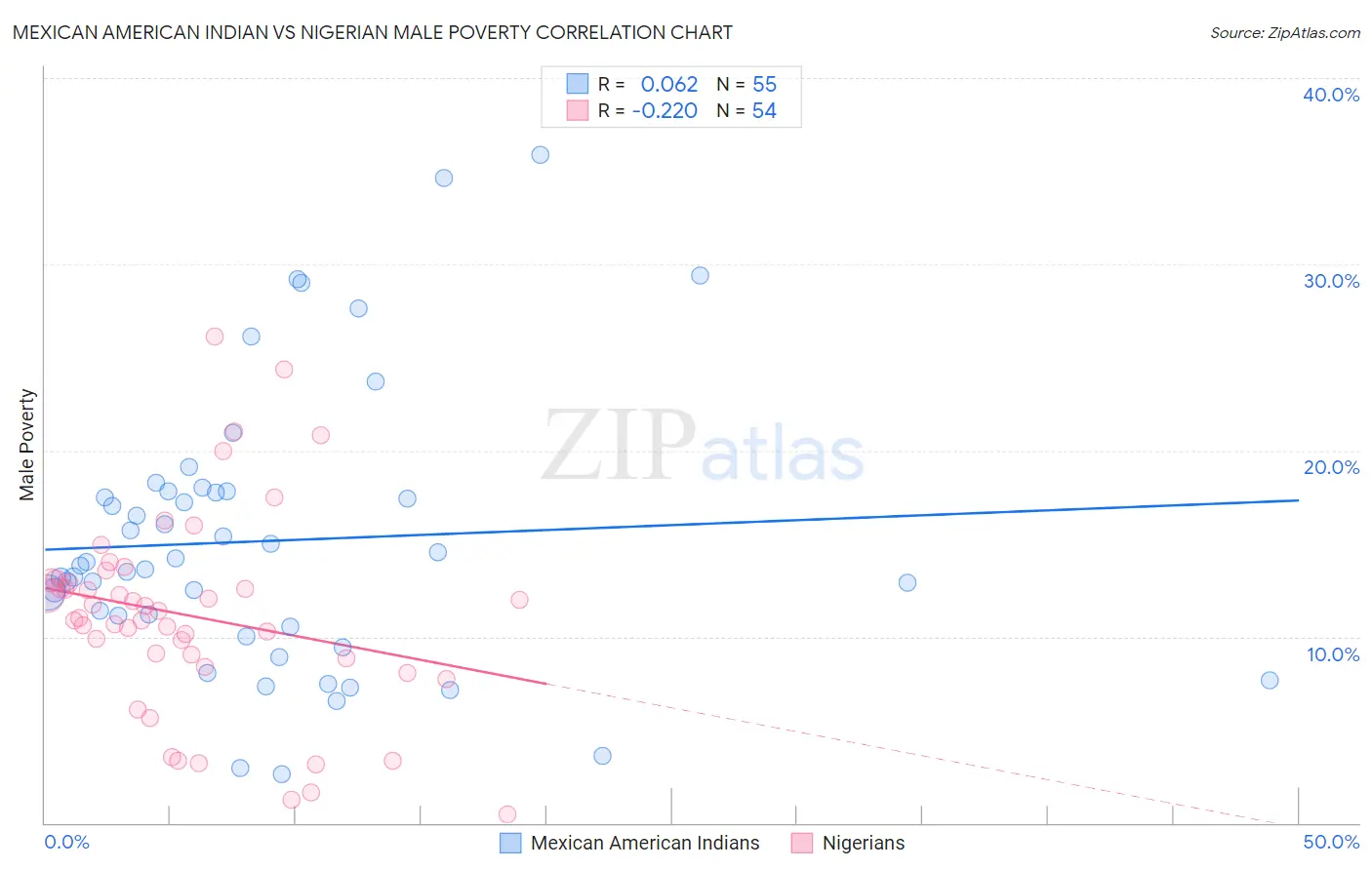 Mexican American Indian vs Nigerian Male Poverty