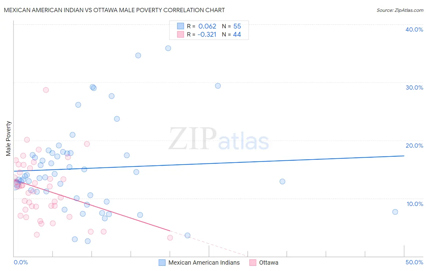 Mexican American Indian vs Ottawa Male Poverty