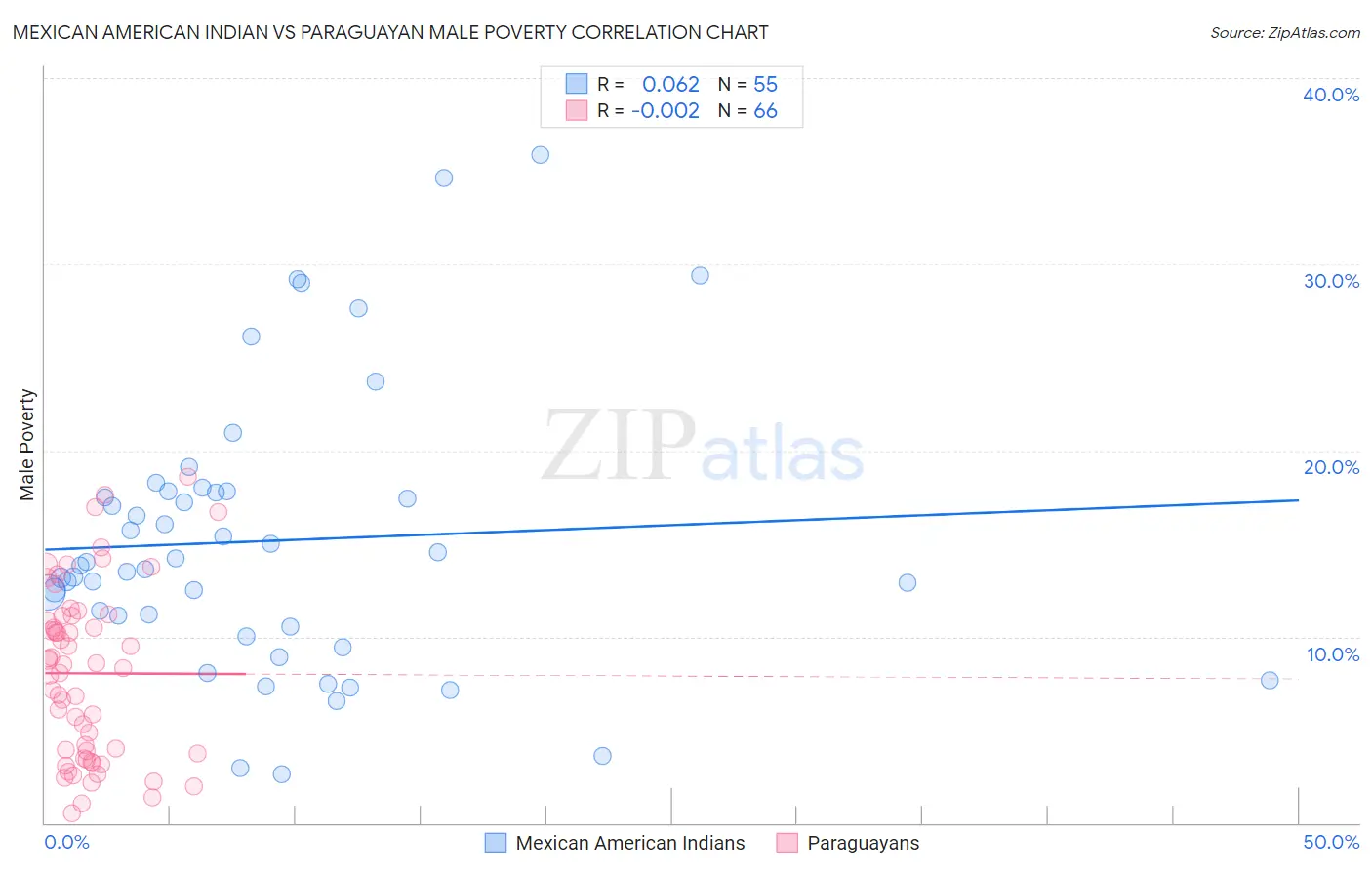 Mexican American Indian vs Paraguayan Male Poverty