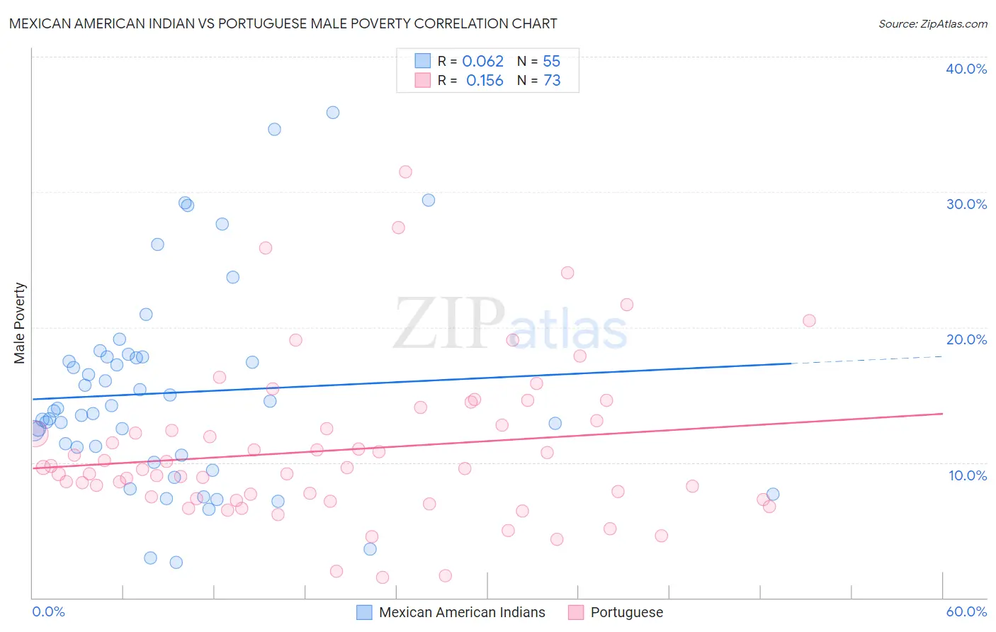 Mexican American Indian vs Portuguese Male Poverty