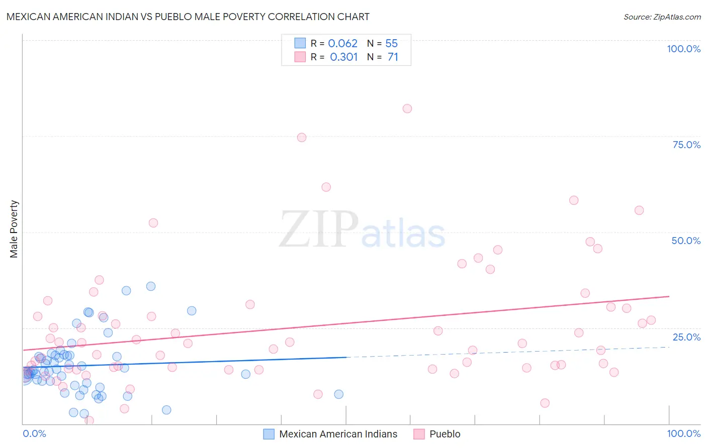 Mexican American Indian vs Pueblo Male Poverty