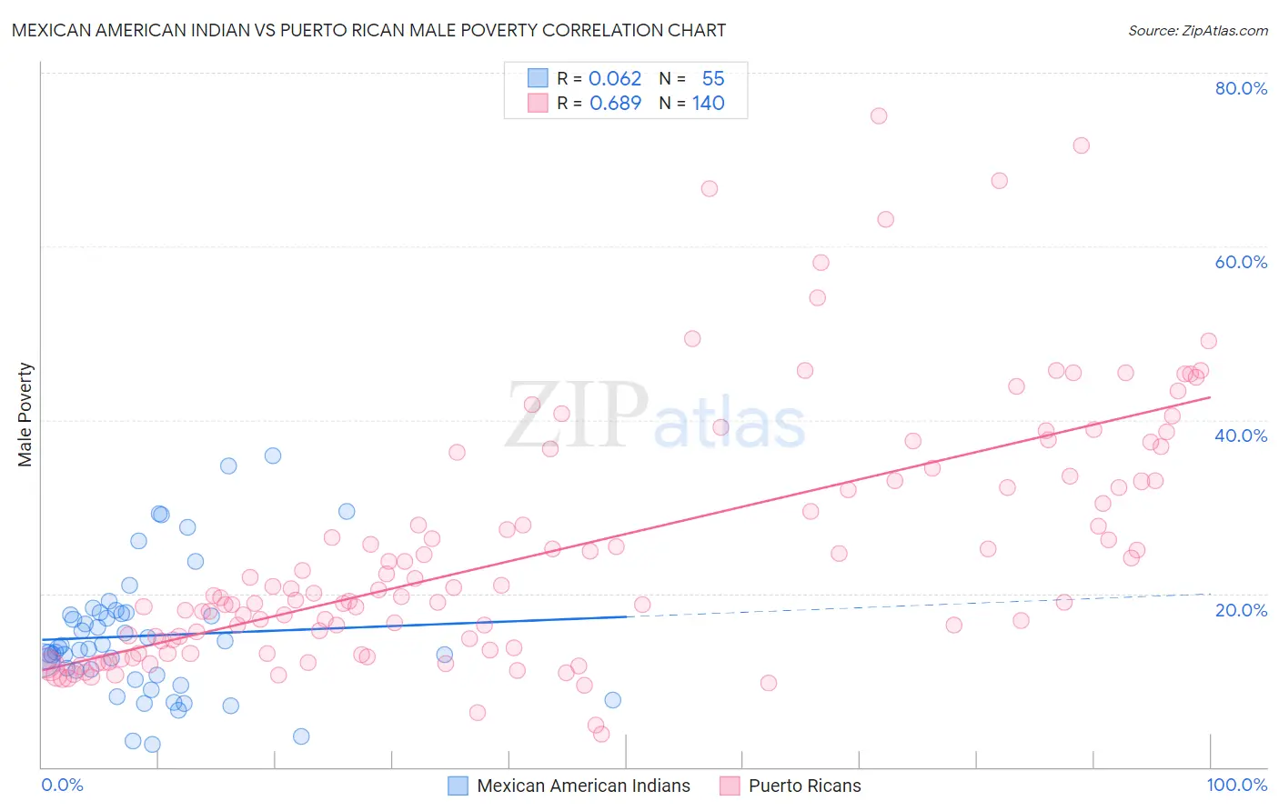 Mexican American Indian vs Puerto Rican Male Poverty