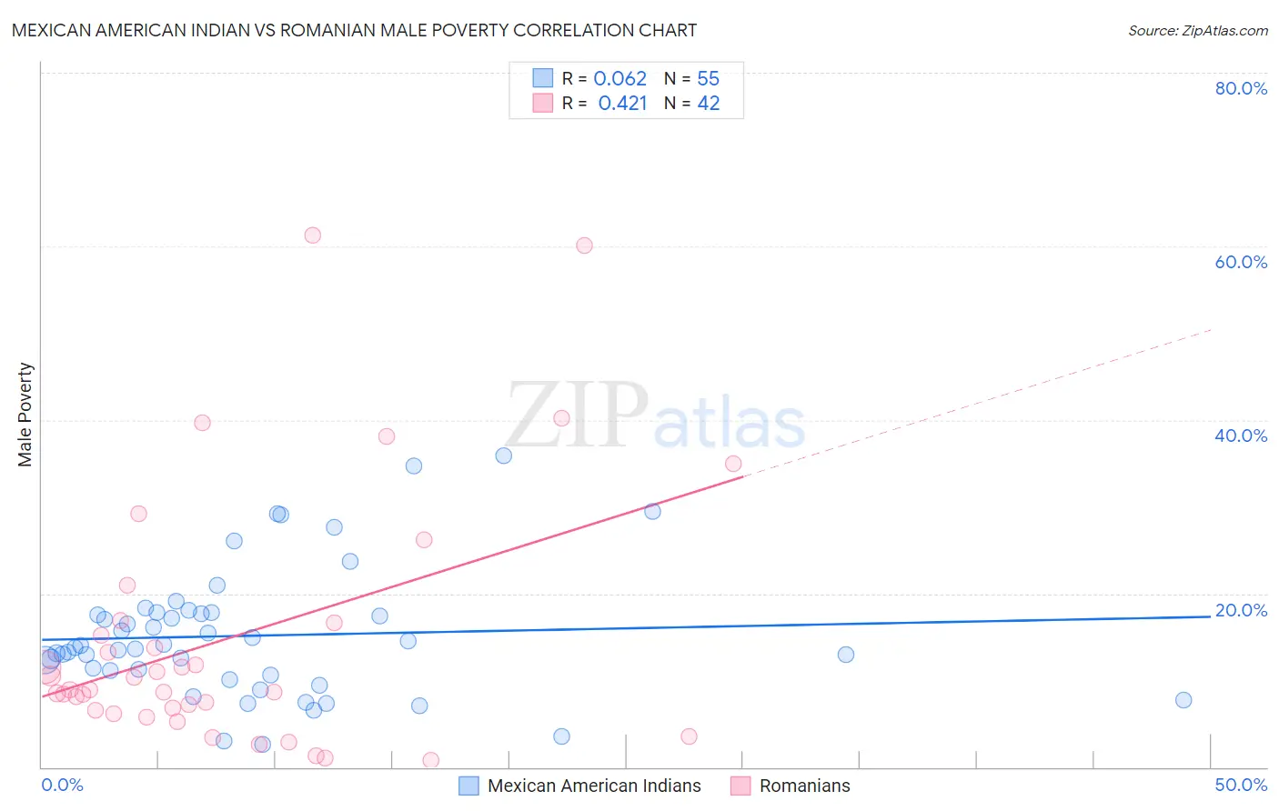 Mexican American Indian vs Romanian Male Poverty