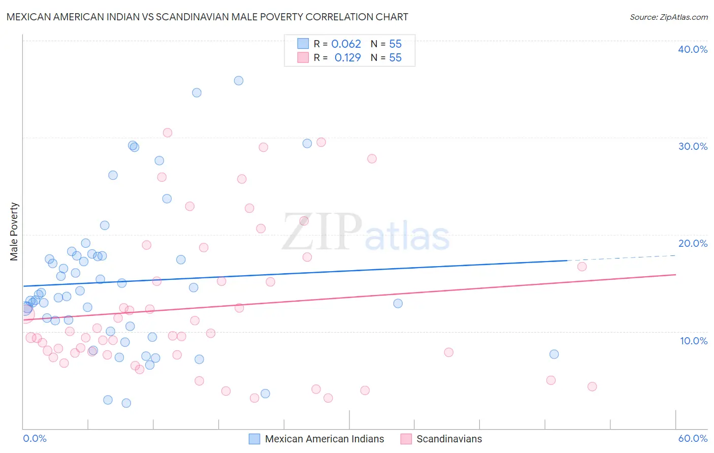 Mexican American Indian vs Scandinavian Male Poverty