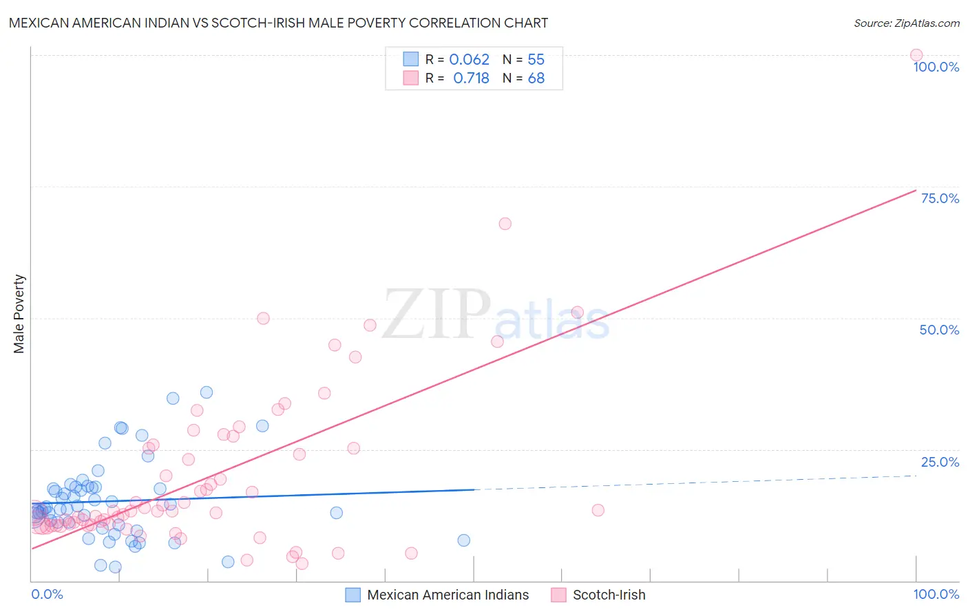Mexican American Indian vs Scotch-Irish Male Poverty