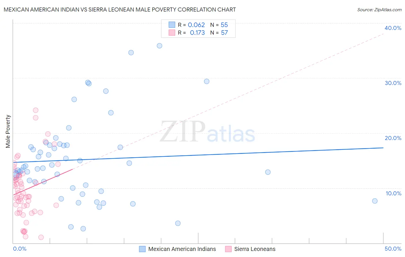 Mexican American Indian vs Sierra Leonean Male Poverty