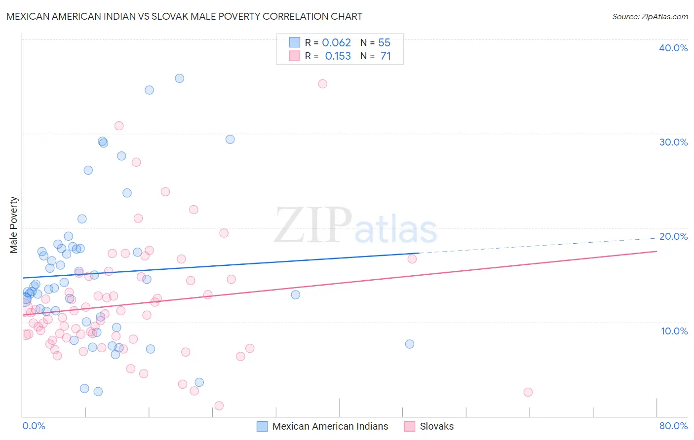 Mexican American Indian vs Slovak Male Poverty