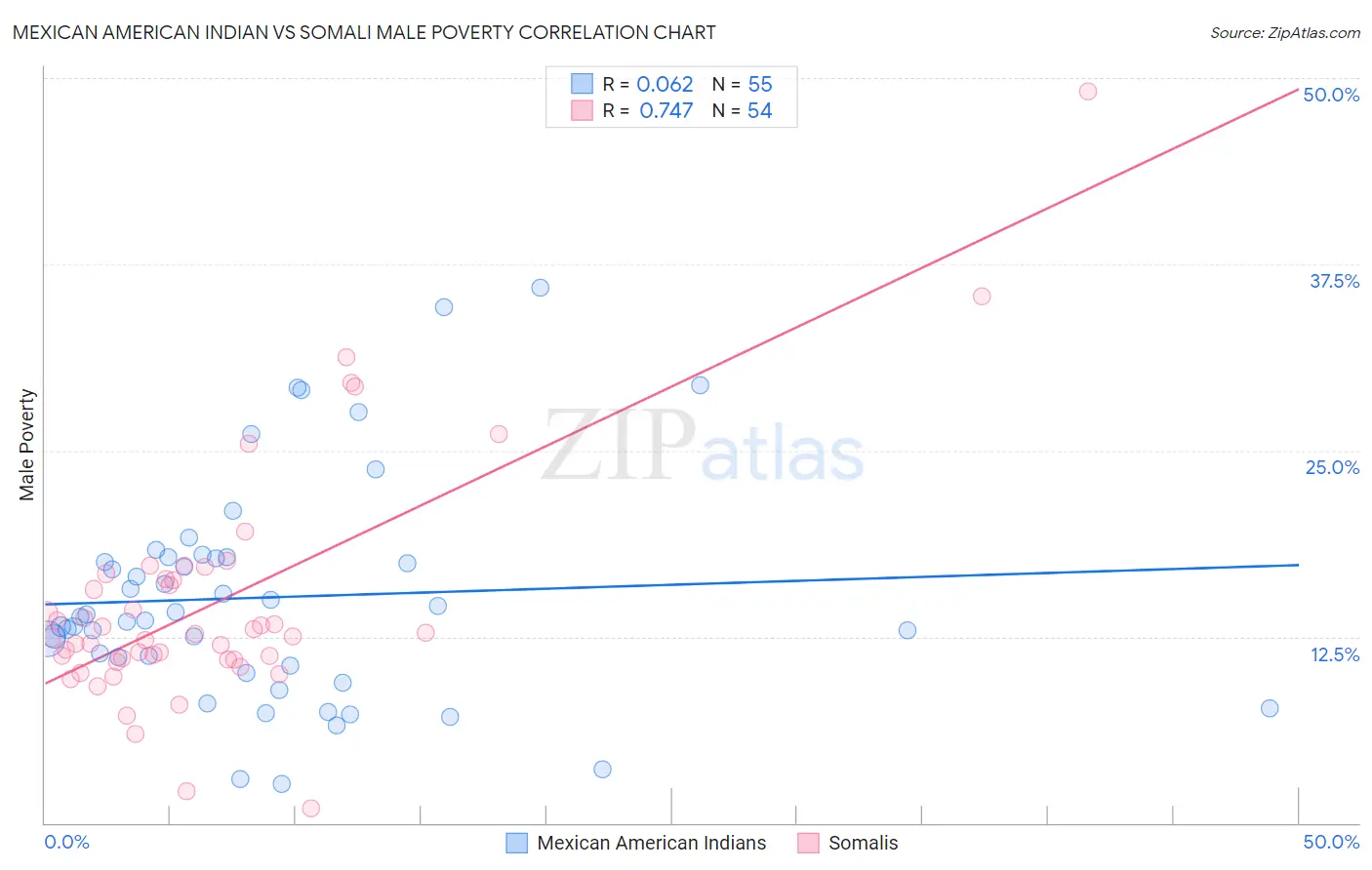Mexican American Indian vs Somali Male Poverty