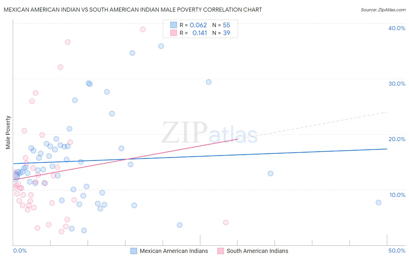 Mexican American Indian vs South American Indian Male Poverty