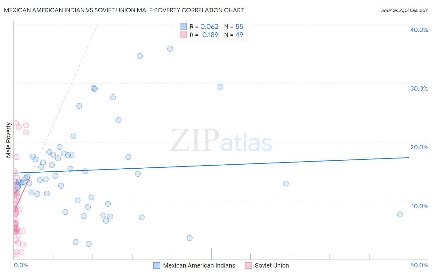 Mexican American Indian vs Soviet Union Male Poverty