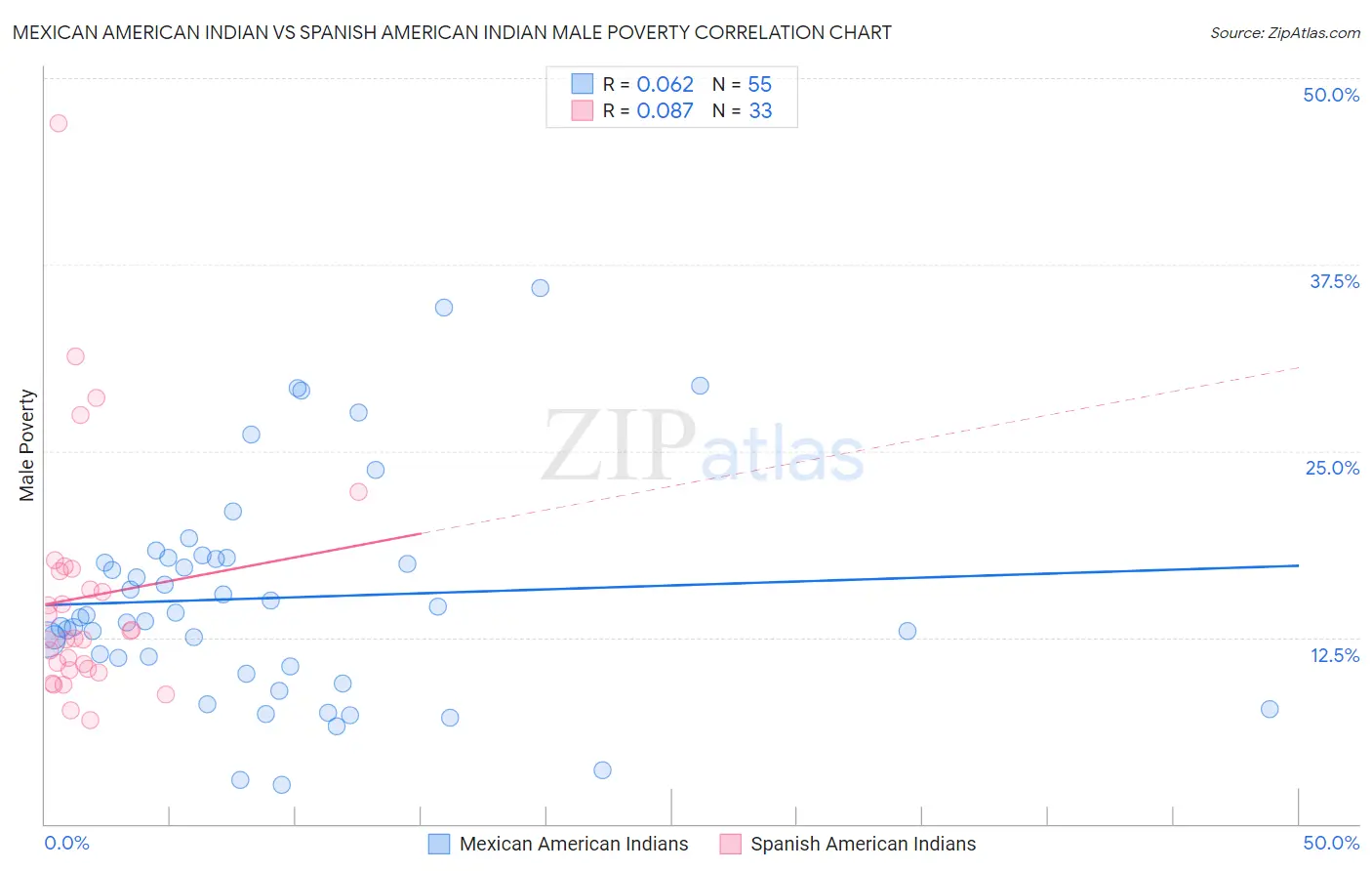 Mexican American Indian vs Spanish American Indian Male Poverty