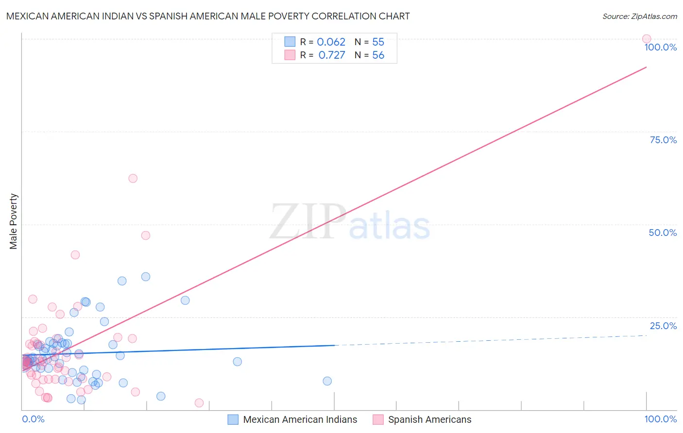 Mexican American Indian vs Spanish American Male Poverty