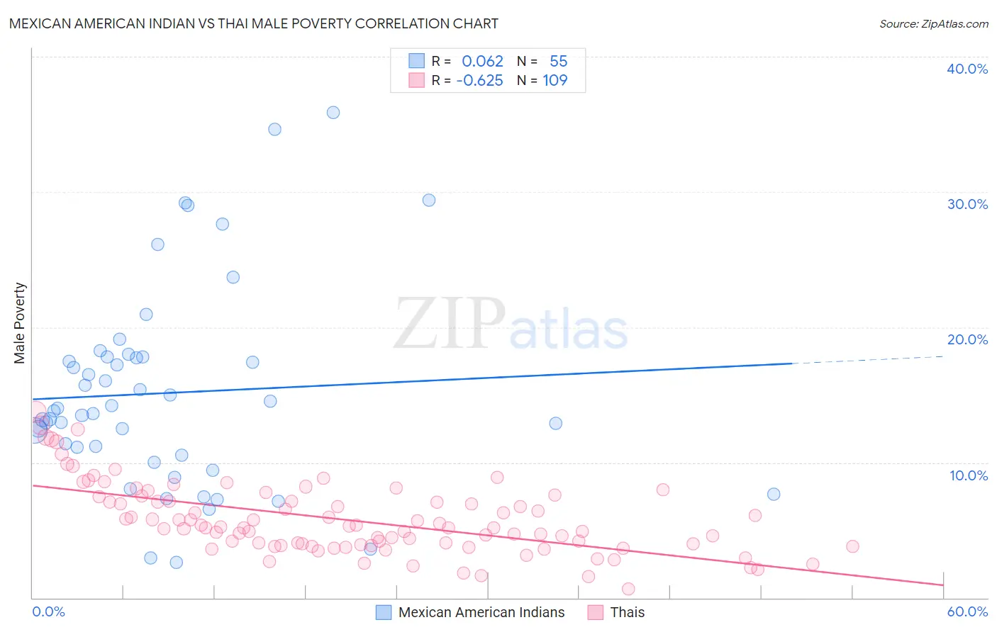 Mexican American Indian vs Thai Male Poverty