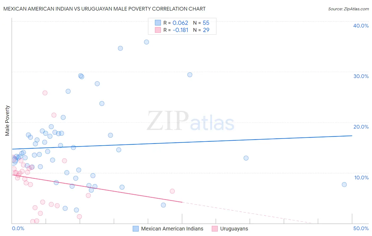 Mexican American Indian vs Uruguayan Male Poverty