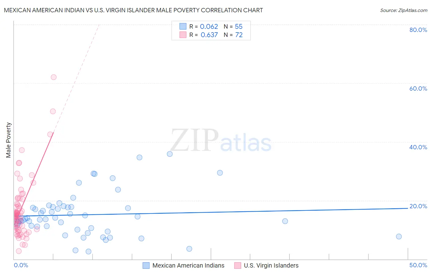 Mexican American Indian vs U.S. Virgin Islander Male Poverty